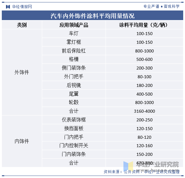 汽车内外饰件涂料平均用量情况