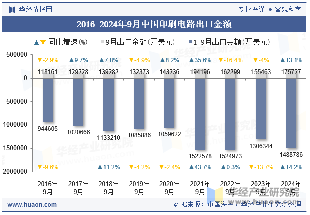 2016-2024年9月中国印刷电路出口金额