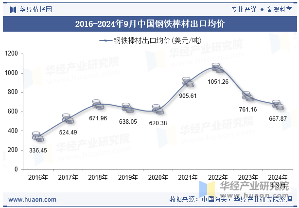 2016-2024年9月中国钢铁棒材出口均价