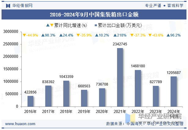 2016-2024年9月中国集装箱出口金额