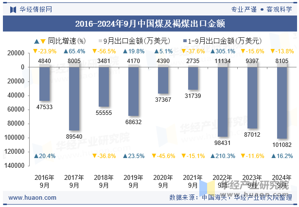 2016-2024年9月中国煤及褐煤出口金额