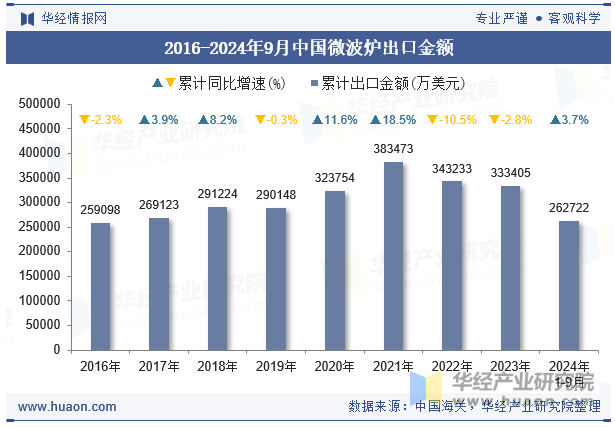 2016-2024年9月中国微波炉出口金额