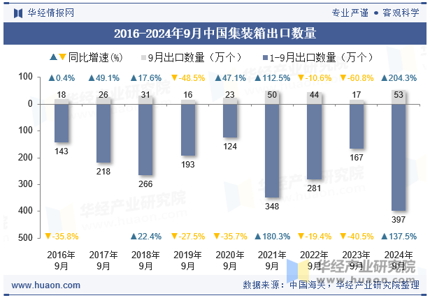 2016-2024年9月中国集装箱出口数量