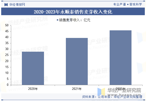 2020-2023年永顺泰销售麦芽收入变化