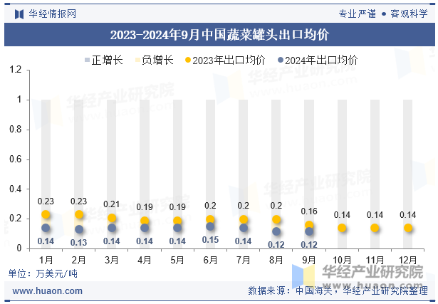 2023-2024年9月中国蔬菜罐头出口均价