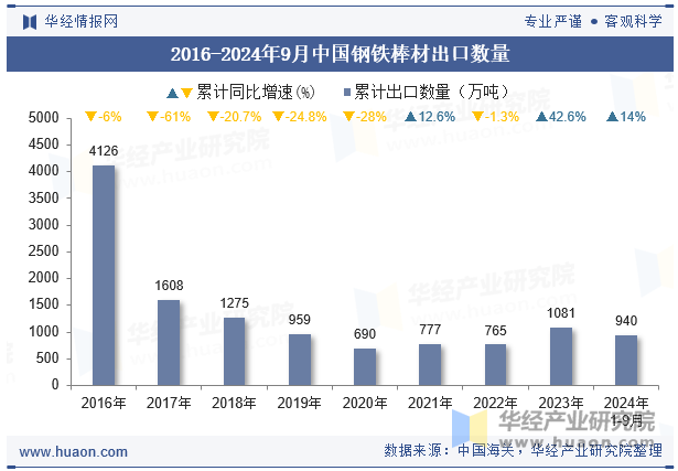 2016-2024年9月中国钢铁棒材出口数量