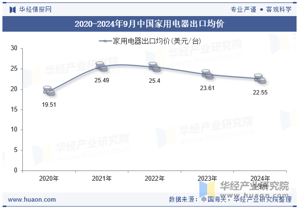 2020-2024年9月中国家用电器出口均价