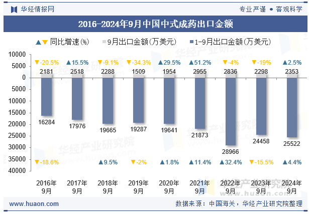 2016-2024年9月中国中式成药出口金额