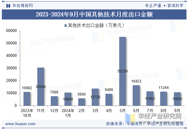 2023-2024年9月中国其他技术月度出口金额