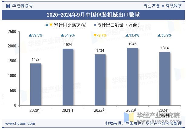 2020-2024年9月中国包装机械出口数量