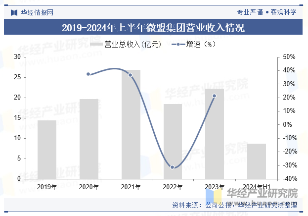 2019-2024年上半年微盟集团营业收入情况