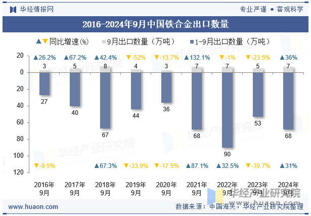 2016-2024年9月中国铁合金出口数量