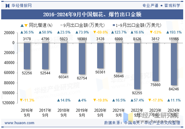 2016-2024年9月中国烟花、爆竹出口金额