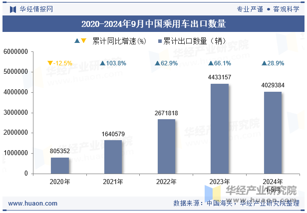 2020-2024年9月中国乘用车出口数量