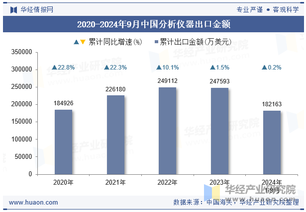 2020-2024年9月中国分析仪器出口金额