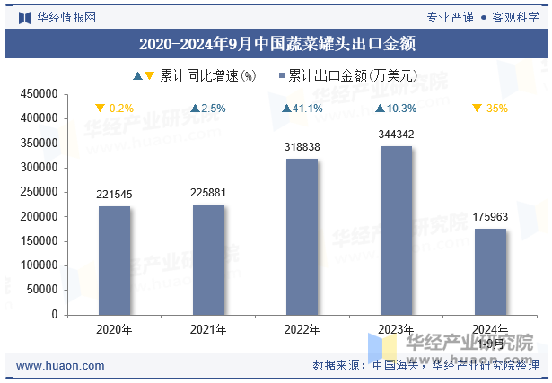 2020-2024年9月中国蔬菜罐头出口金额