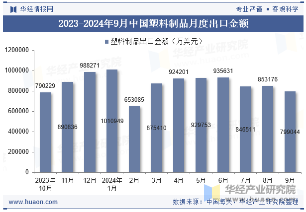 2023-2024年9月中国塑料制品月度出口金额