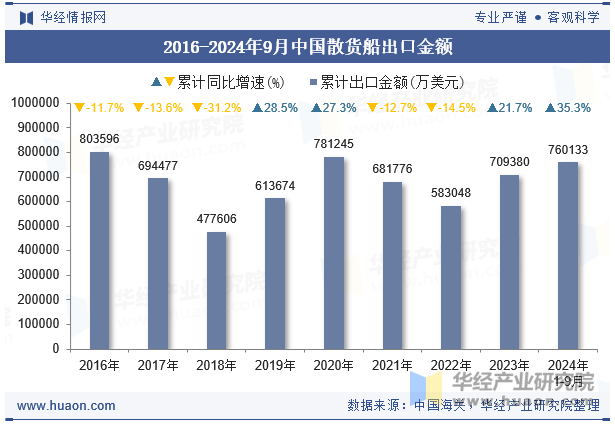 2016-2024年9月中国散货船出口金额