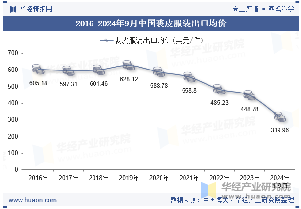 2016-2024年9月中国裘皮服装出口均价