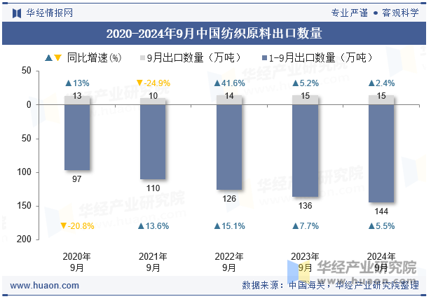 2020-2024年9月中国纺织原料出口数量