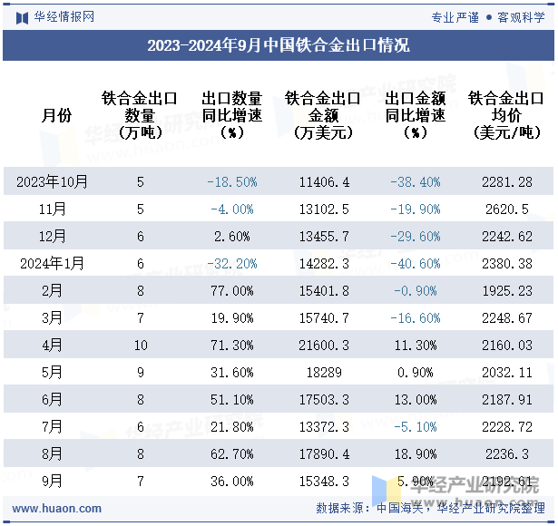 2023-2024年9月中国铁合金出口情况