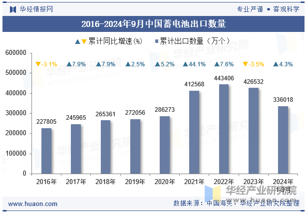 2016-2024年9月中国蓄电池出口数量