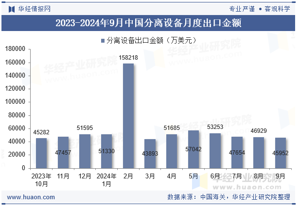 2023-2024年9月中国分离设备月度出口金额