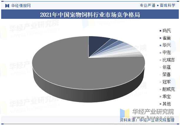 2021年中国宠物饲料行业市场竞争格局