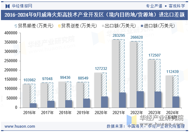 2016-2024年9月威海火炬高技术产业开发区（境内目的地/货源地）进出口差额