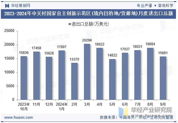 2023-2024年中关村国家自主创新示范区(境内目的地/货源地)月度进出口总额