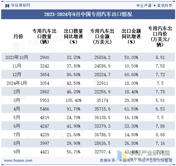 2023-2024年9月中国专用汽车出口情况