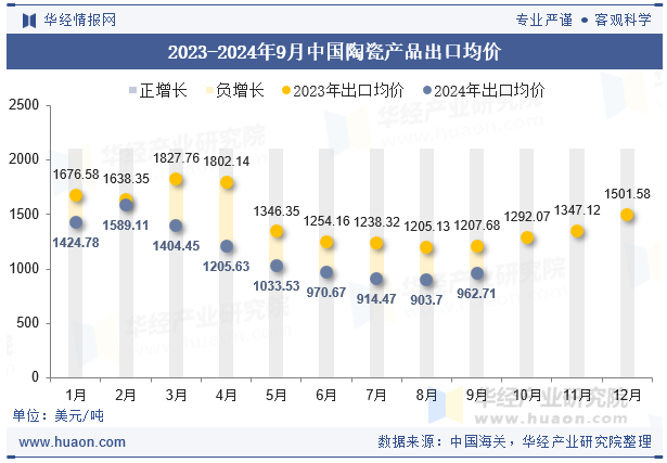 2023-2024年9月中国陶瓷产品出口均价