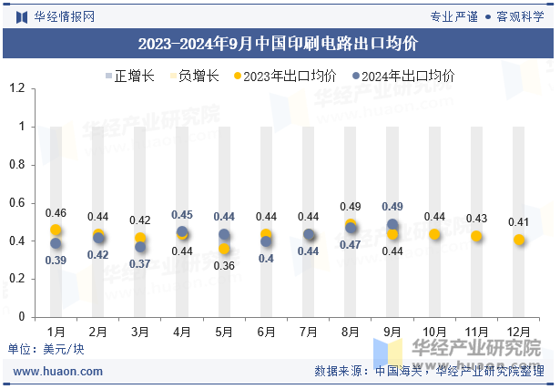 2023-2024年9月中国印刷电路出口均价