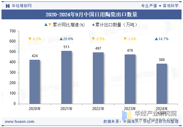 2020-2024年9月中国日用陶瓷出口数量