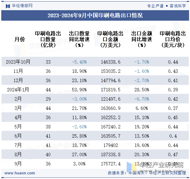 2023-2024年9月中国印刷电路出口情况