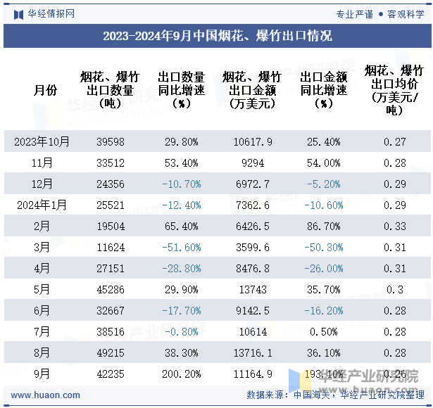 2023-2024年9月中国烟花、爆竹出口情况