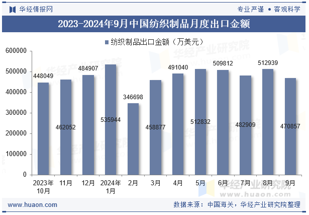 2023-2024年9月中国纺织制品月度出口金额