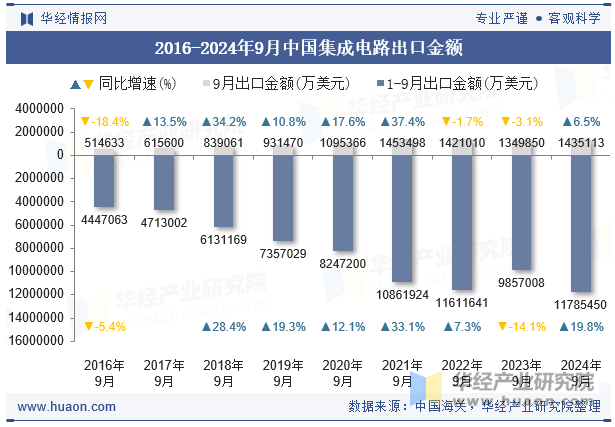 2016-2024年9月中国集成电路出口金额