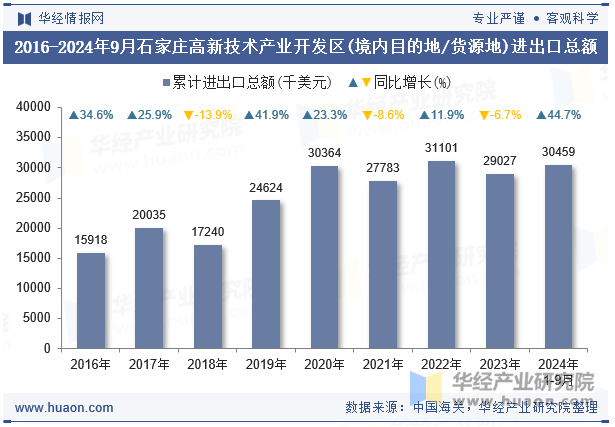 2016-2024年9月石家庄高新技术产业开发区(境内目的地/货源地)进出口总额