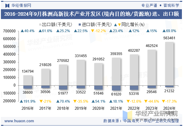 2016-2024年9月株洲高新技术产业开发区(境内目的地/货源地)进、出口额