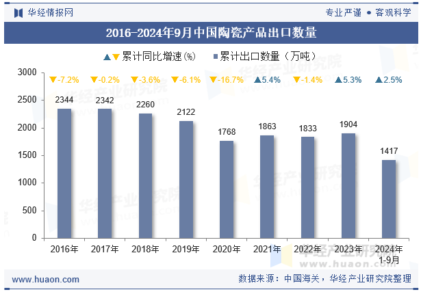 2016-2024年9月中国陶瓷产品出口数量