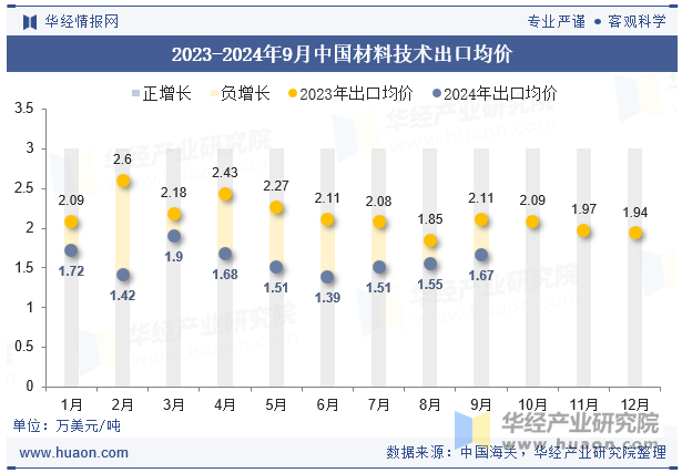 2023-2024年9月中国材料技术出口均价