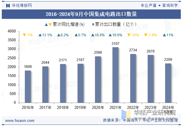 2016-2024年9月中国集成电路出口数量