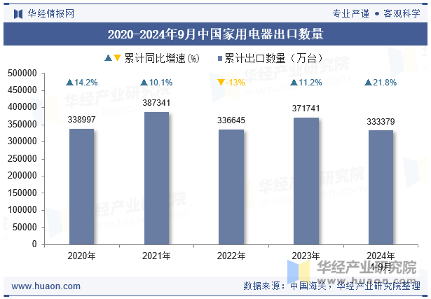 2020-2024年9月中国家用电器出口数量