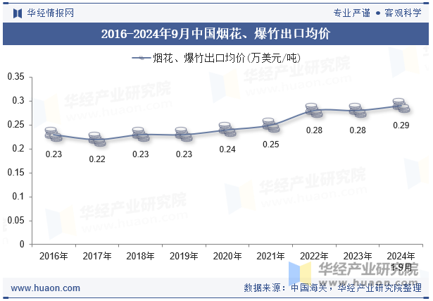 2016-2024年9月中国烟花、爆竹出口均价