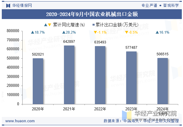 2020-2024年9月中国农业机械出口金额