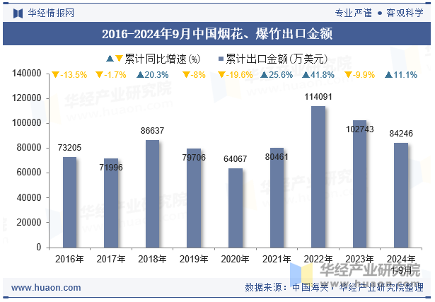 2016-2024年9月中国烟花、爆竹出口金额