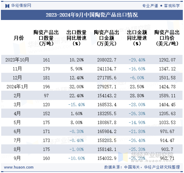 2023-2024年9月中国陶瓷产品出口情况