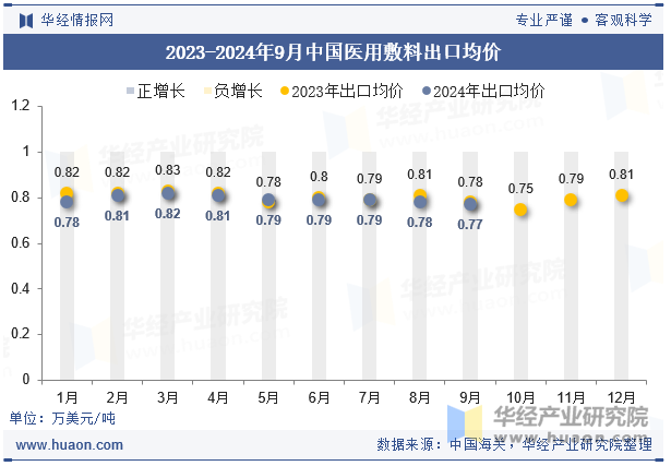 2023-2024年9月中国医用敷料出口均价