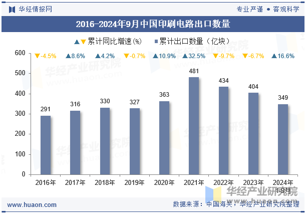 2016-2024年9月中国印刷电路出口数量